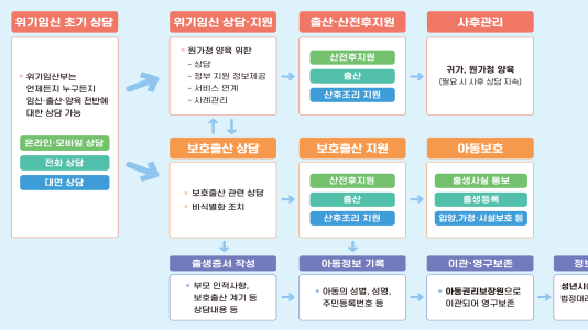 위기임산부와 아동의 안전한 양육 출산 지원 위한 민관 협력