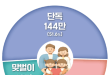 일하는 가정에 힘 보태는 근로․자녀장려금, 3조원 지급