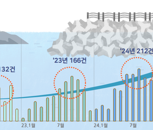 “사망사고 발생한 방파제에서 낚시를?” ‘연안 지역’ 안전 요청 민원, 매년 수백여 건 발생